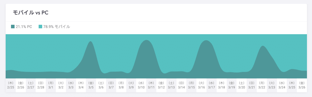モバイルvsデスクトップ：MyKinstaの分析機能