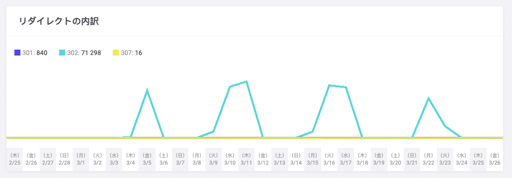 リダイレクトの内訳