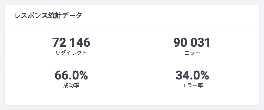 応答の分析データ