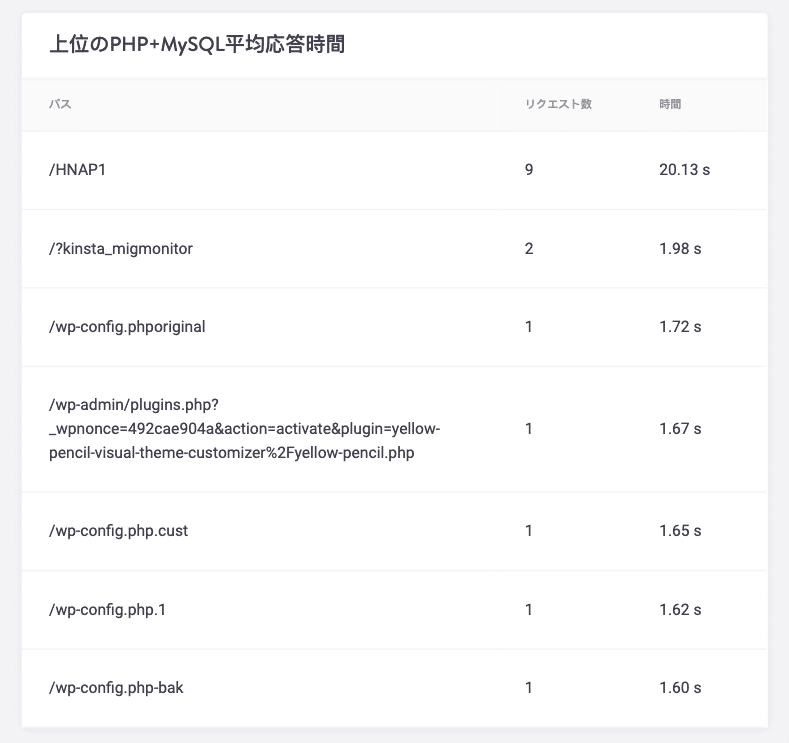 PHP+MySQLの平均応答時間のトップリスト