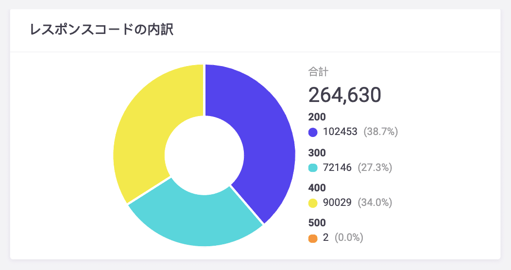 レスポンスコードの内訳