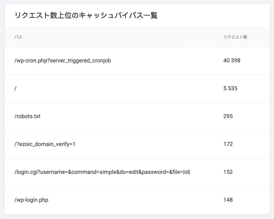 WordPressのキャッシュバイパスのトップリスト