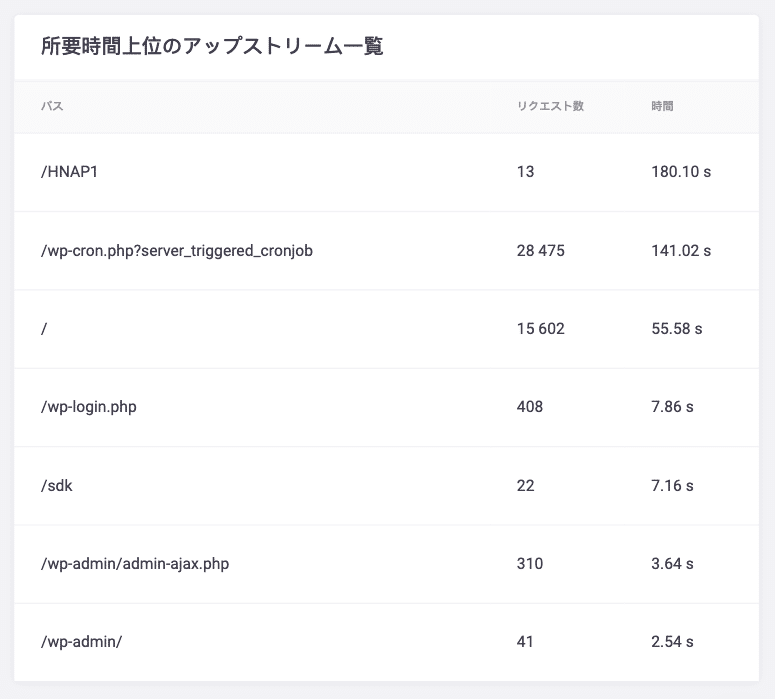 最大アップストリーム時間のトップリスト