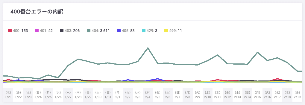 404エラーコードの内訳