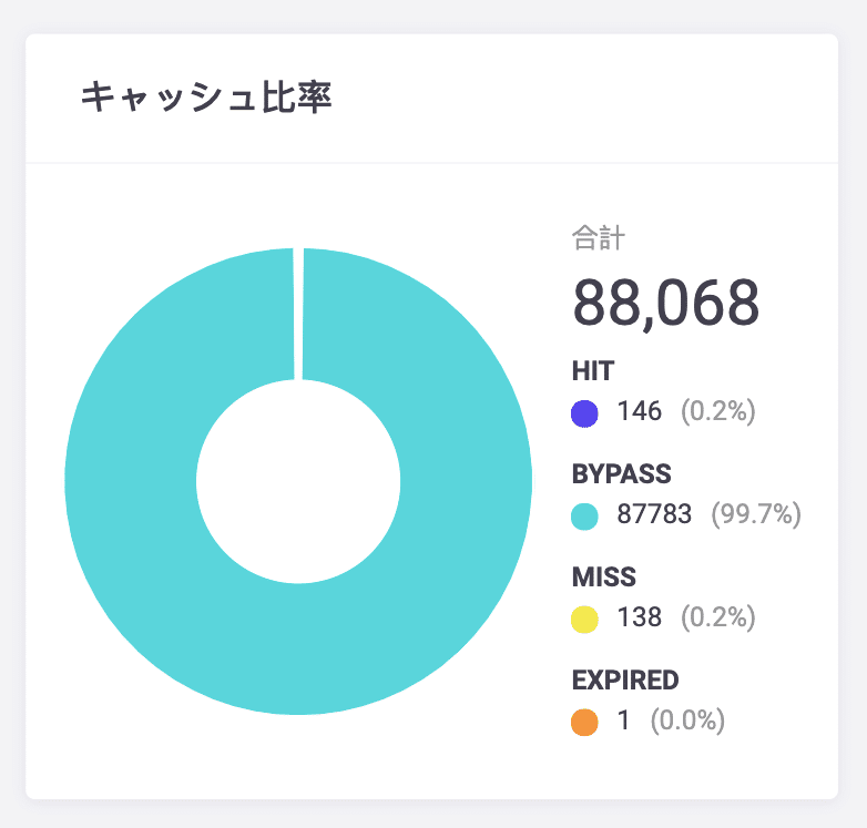 Kinstaのキャッシュコンポーネントのグラフ