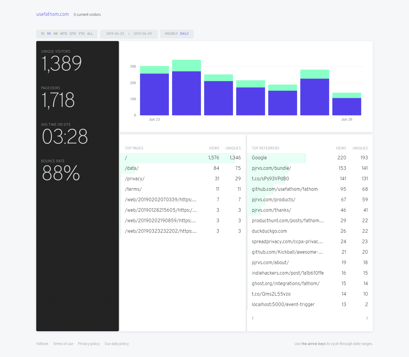 Fathom dashboard