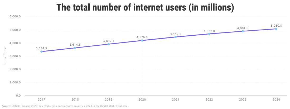 インターネットユーザーは何十億人も