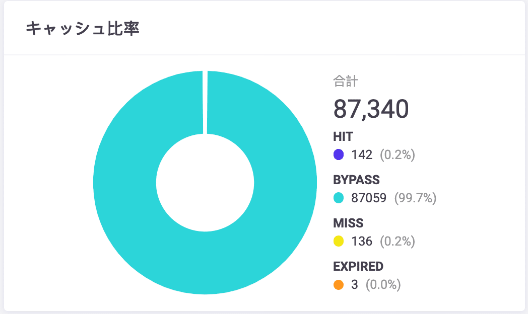 Kinstaのキャッシュコンポーネントのグラフ