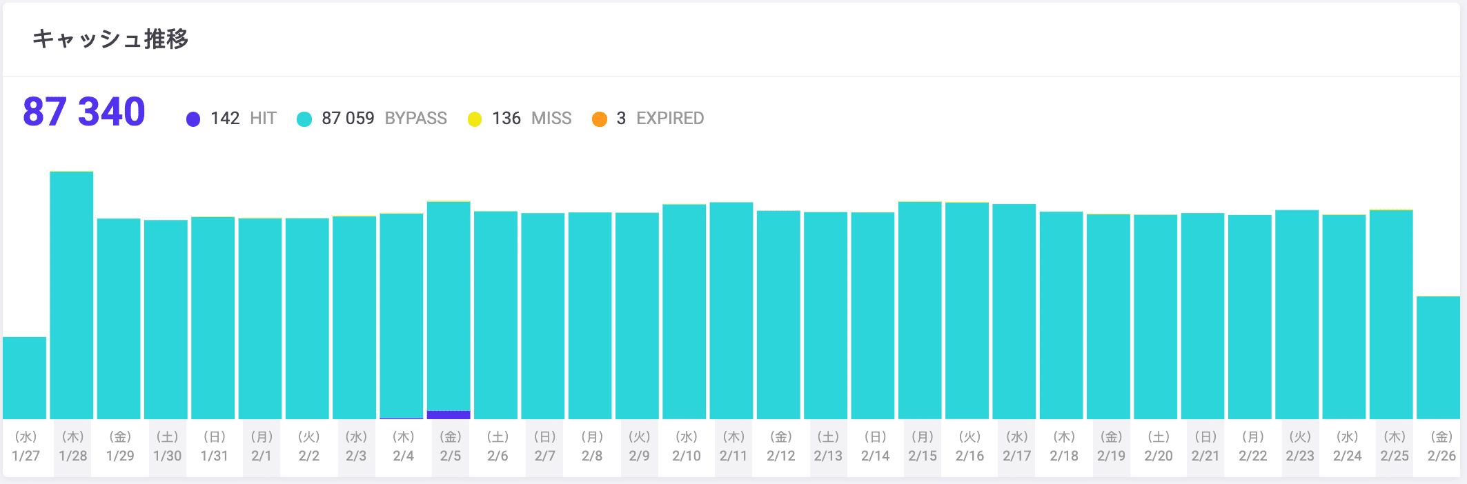 Kinstaのキャッシュコンポーネントスタック