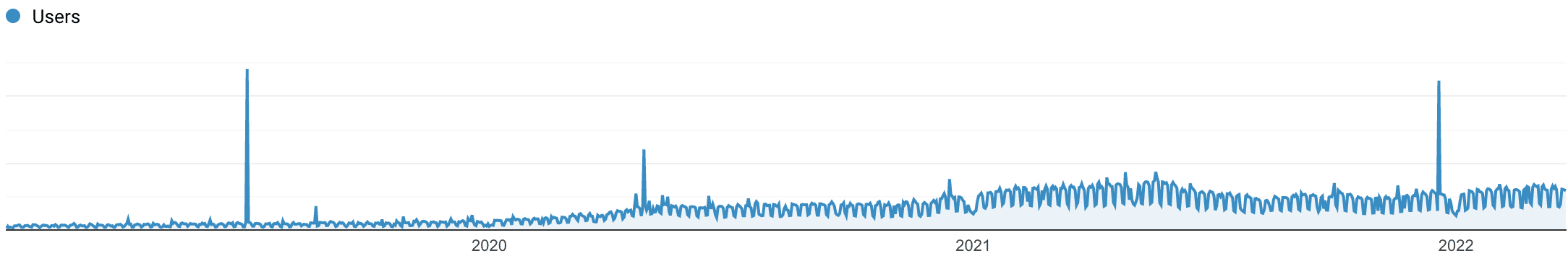 Kinsta日本のオーガニックトラフィックの伸び