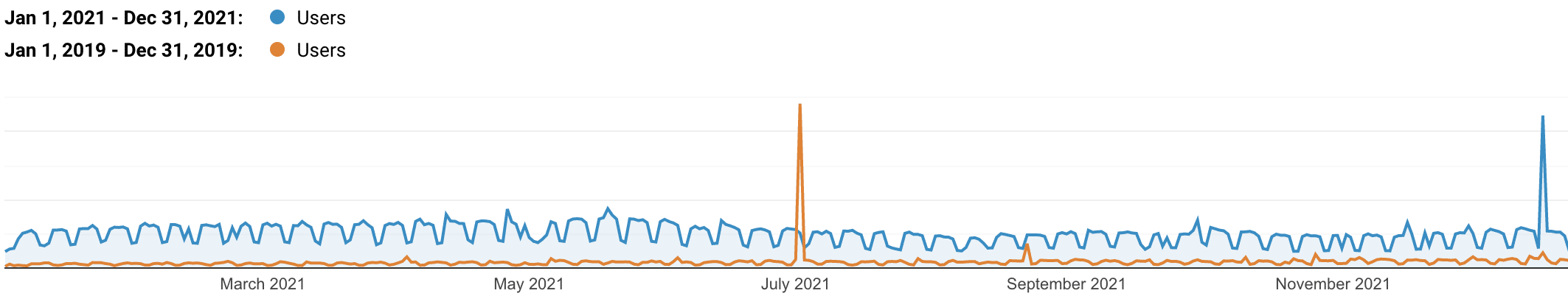 Kinsta日本オーガニックトラフィックー2019年と2021年の比較
