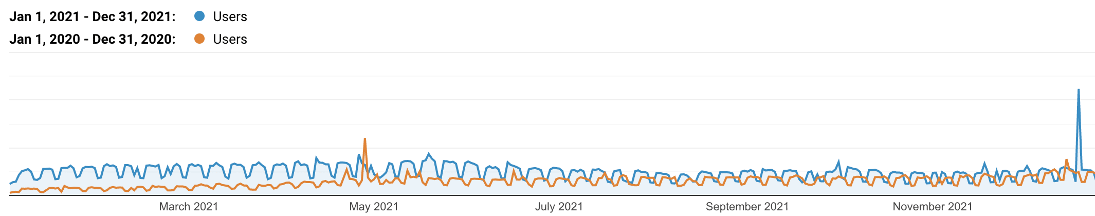 Kinsta日本のオーガニックトラフィックー2020年と2021年の比較