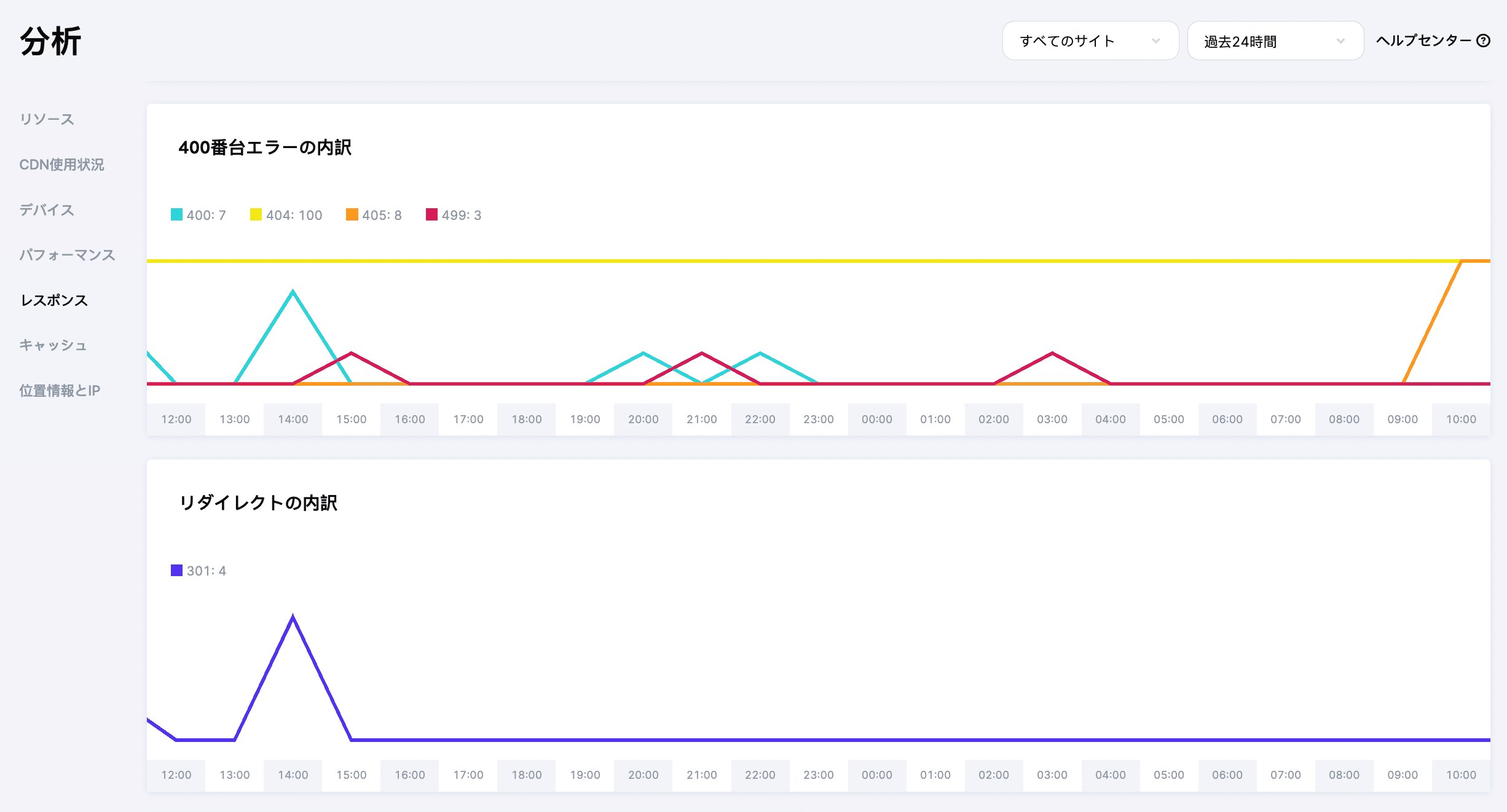 MyKinstaでの404エラーとリダイレクトの分析