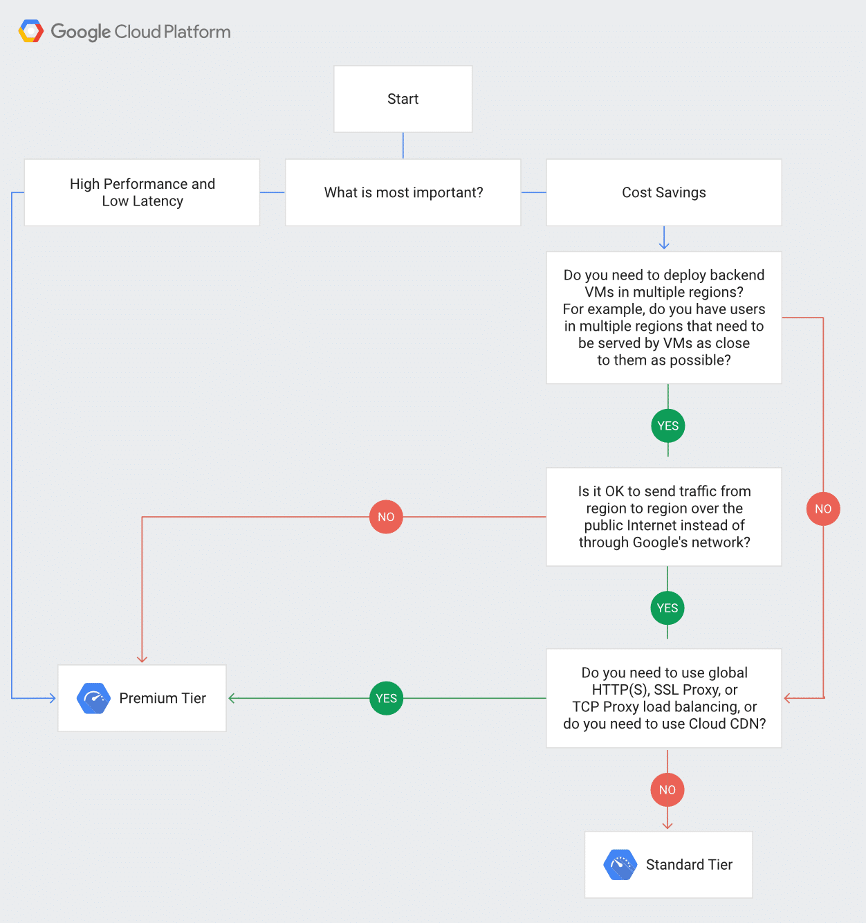 Network Service Tiers keuzeboom. 