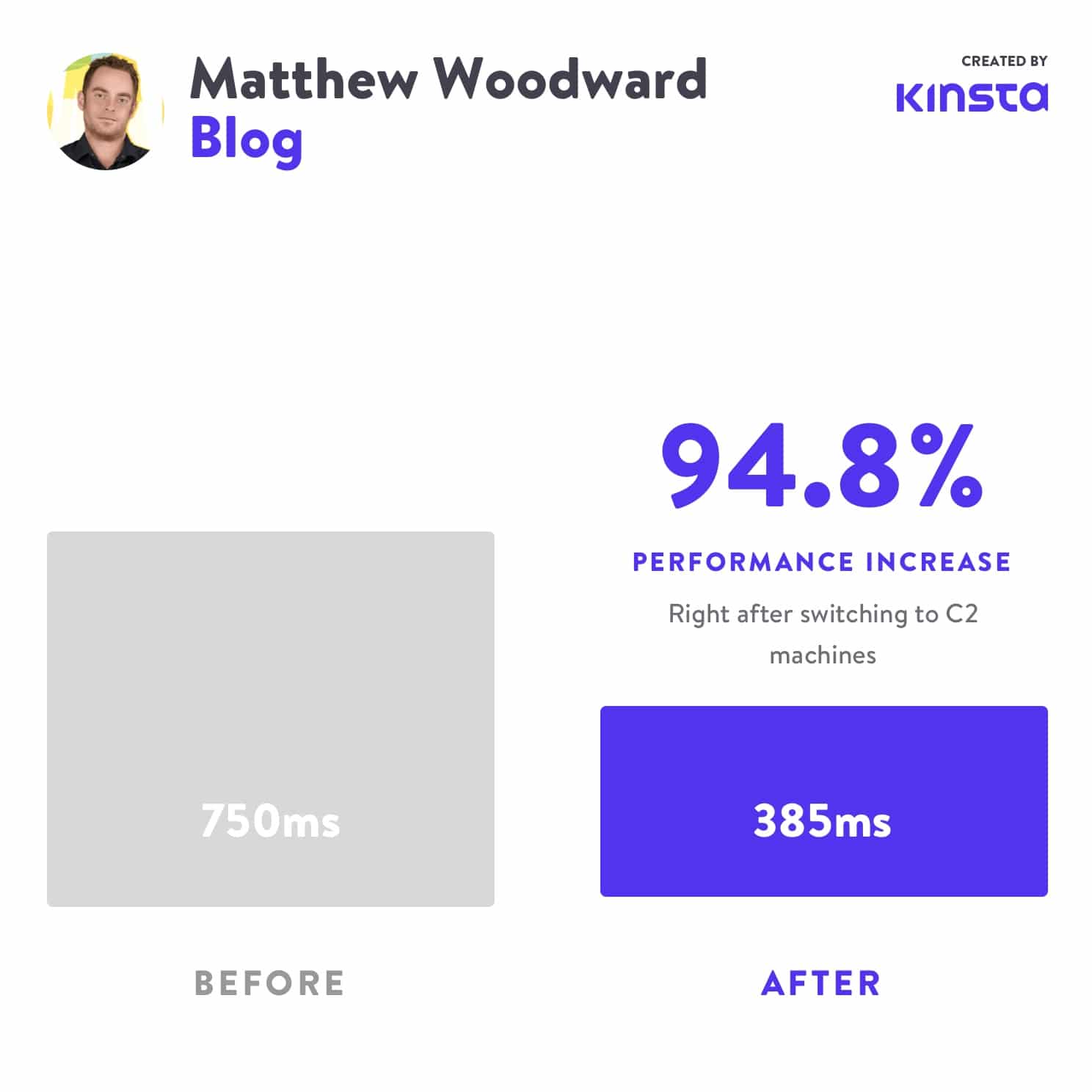 Matthew Woodward zag een prestatieverbetering van 94,8% na de overstap naar C2.