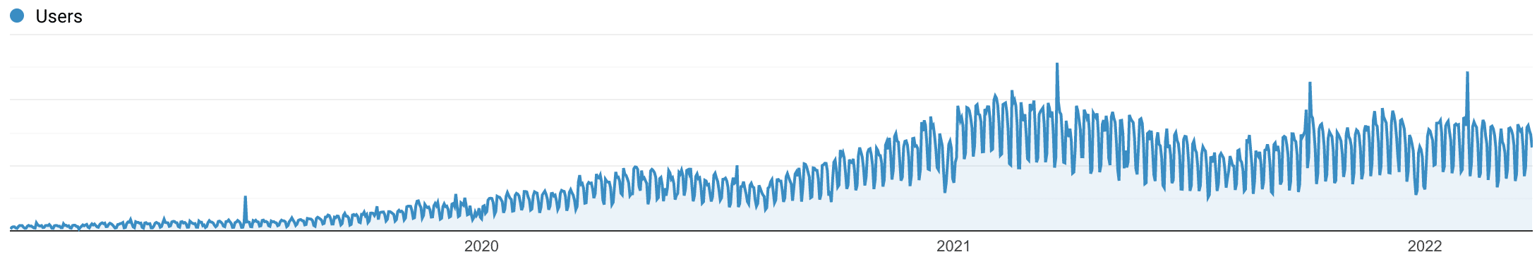 Kinsta Nederlands's organische verkeersgroei.