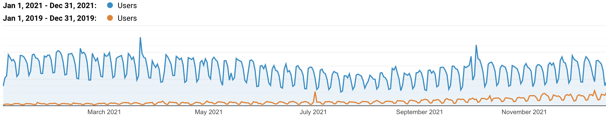 Kinsta Nederlands organisch verkeer 2019 versus 2021.