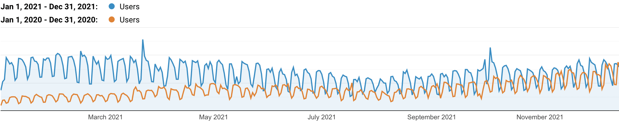 Kinsta Nederlands organisch verkeer 2020 versus 2021.