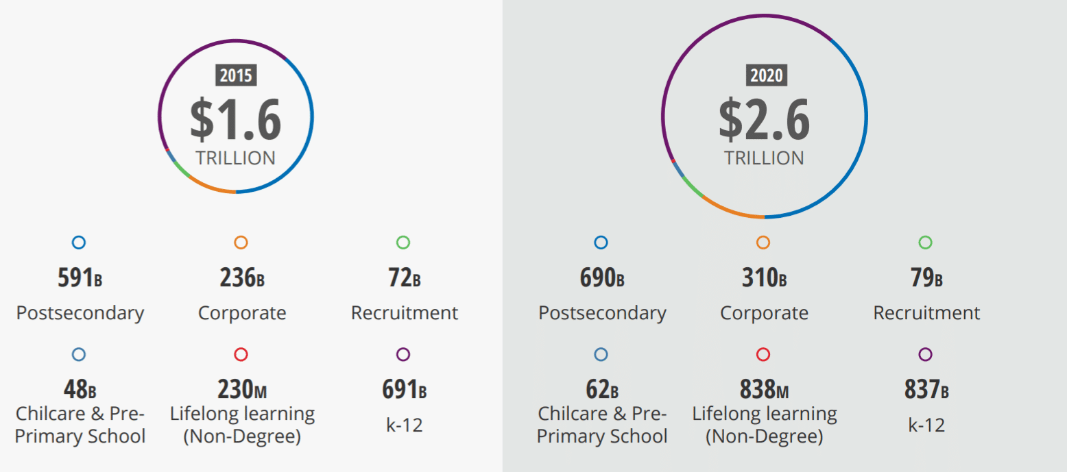  Crescimento do mercado de e-learning nos Estados Unidos