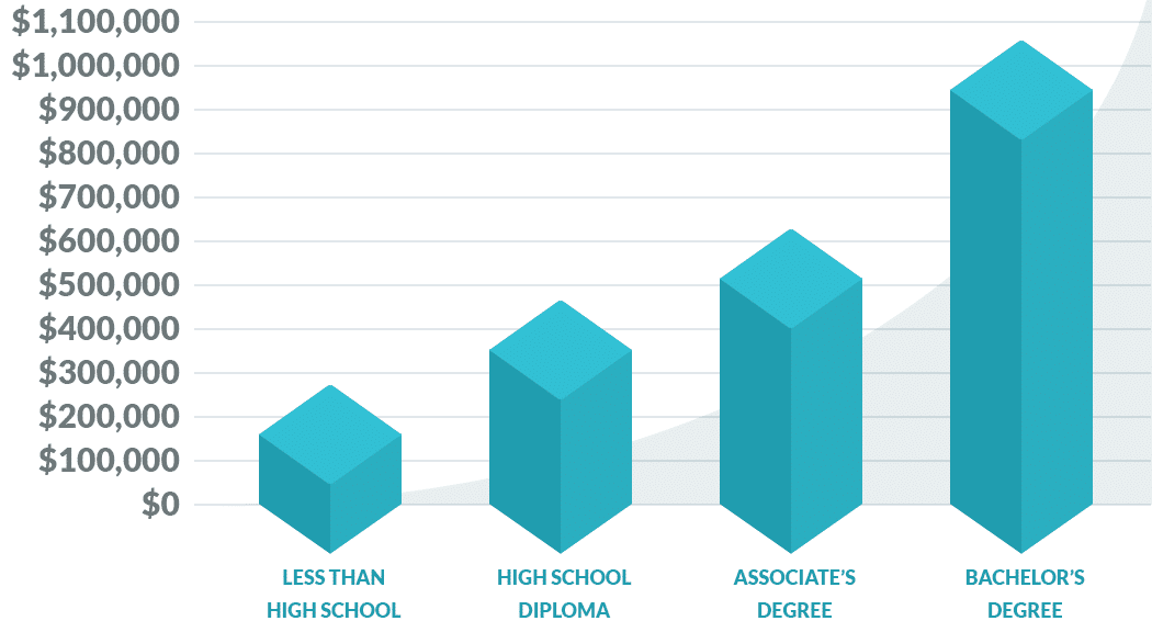 Total de ganhos ao longo da vida com base no nível de educação