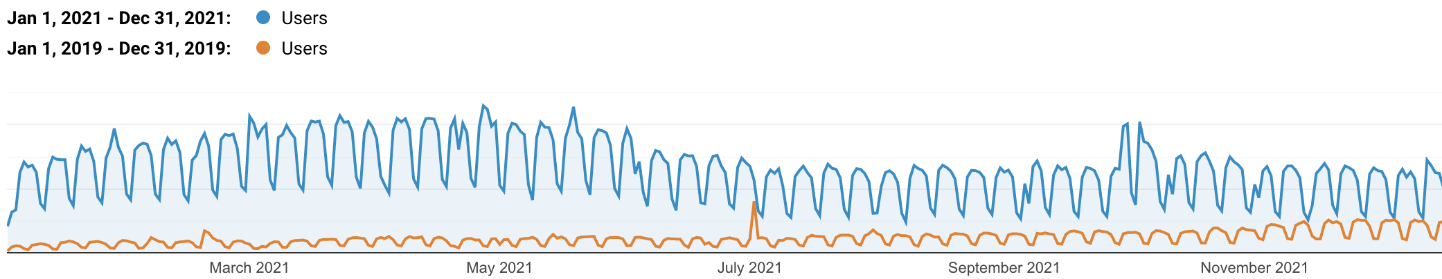 Tráfego orgânico da Kinsta Português 2019 vs 2021.