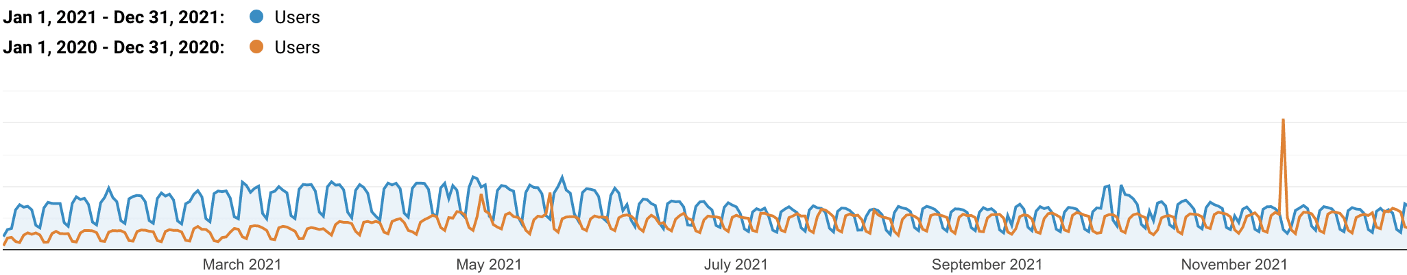 Tráfego orgânico da Kinsta Português 2020 vs. 2021.