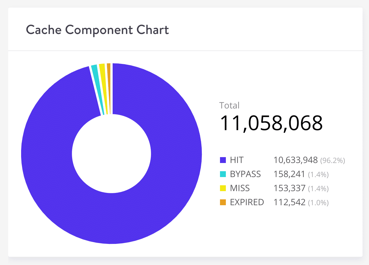 Kinsta cache-komponentdiagram