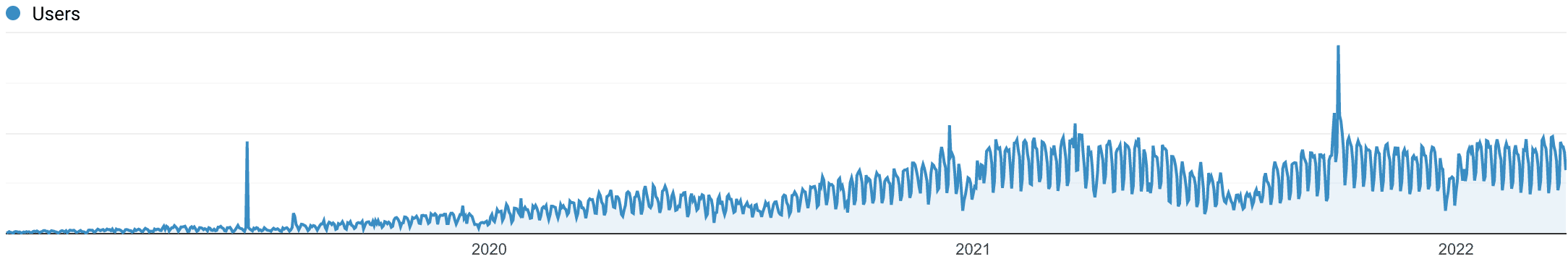 Kinsta Sveriges organiska trafikväxt.