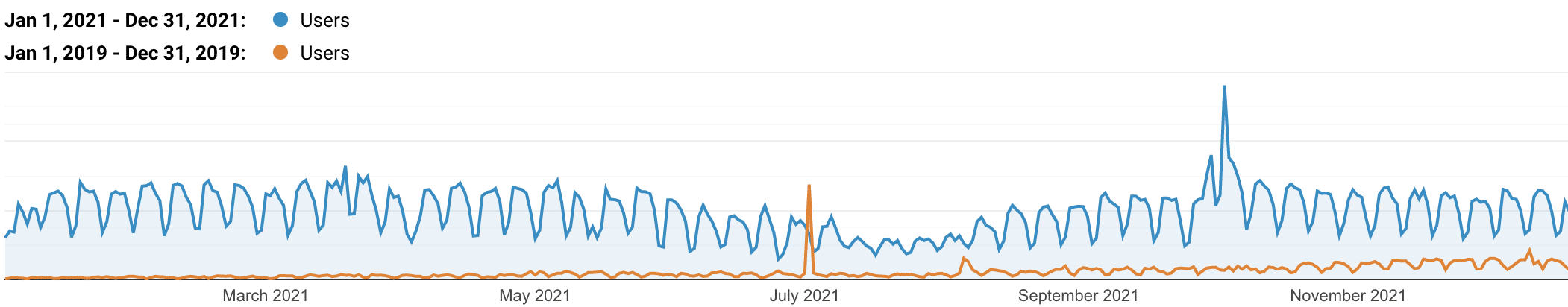 Kinsta Sveriges organiska trafik 2019 vs 2021.