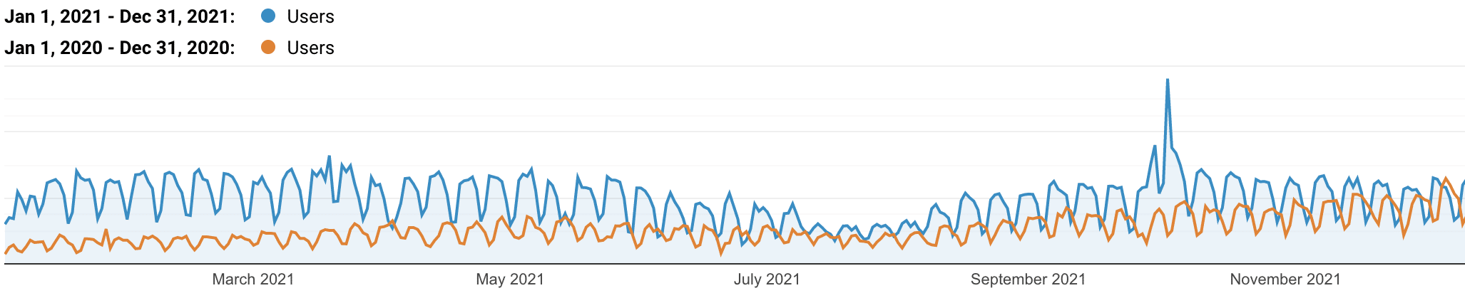 Kinsta Sveriges organiska trafik 2020 vs 2021.