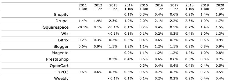 Growth over time for select CMSs