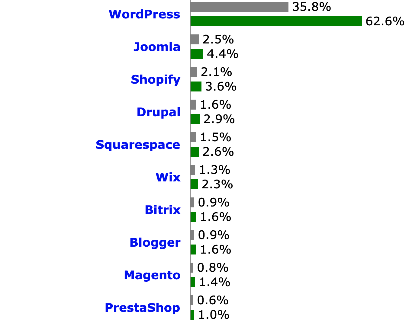 CMS market share comparison