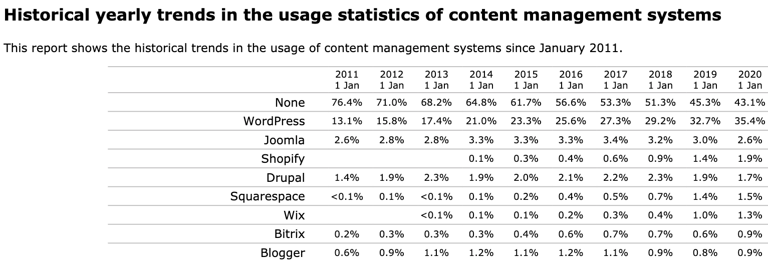 Historical yearly trends in the usage of content management systems