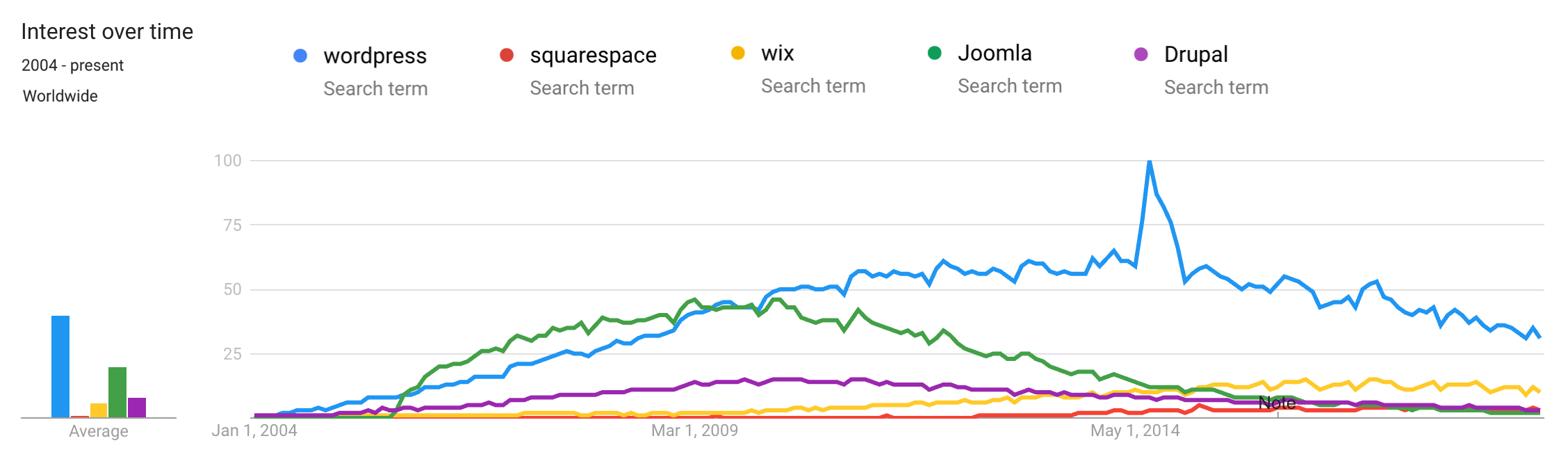 WordPress trends vs other CMS
