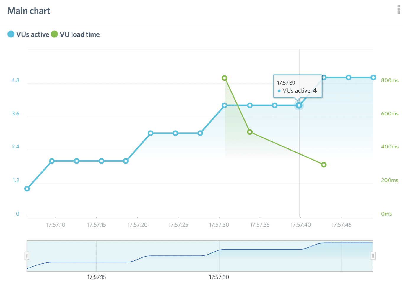  Load Impact のグラフ