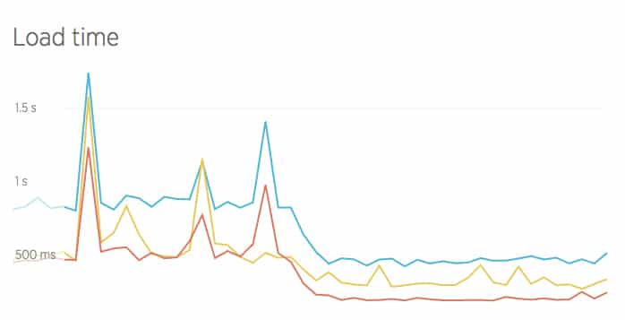 Load time decreasing significantly on a client's site after moving to Google Cloud