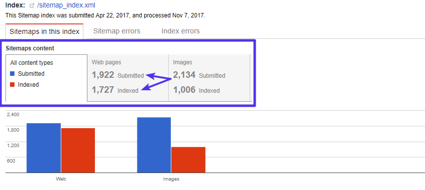 Estatísticas do índice do sitemap