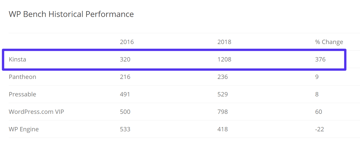 Rendimiento histórico de Puntos de Referencia WP