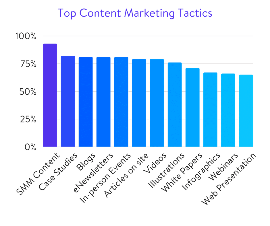 Top Content Marketing Taktiken (Datenquelle: Content Marketing Institute)
