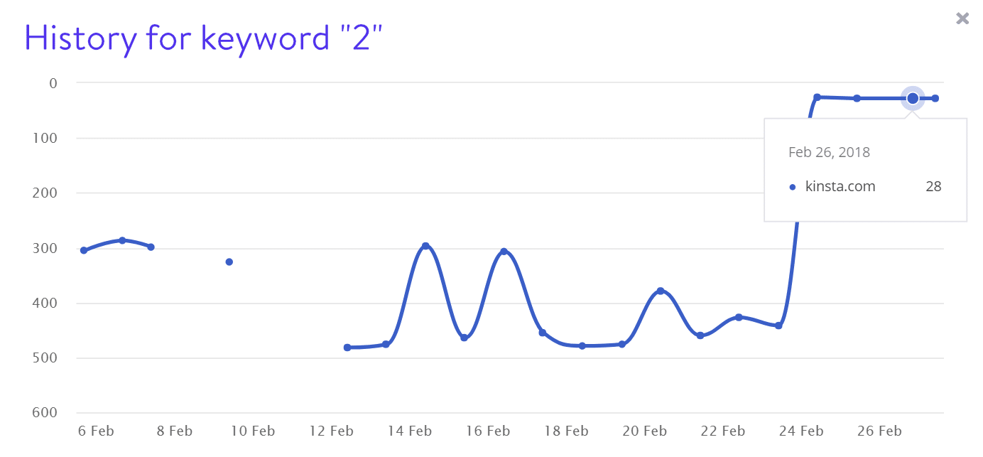Keyword 2 rankings