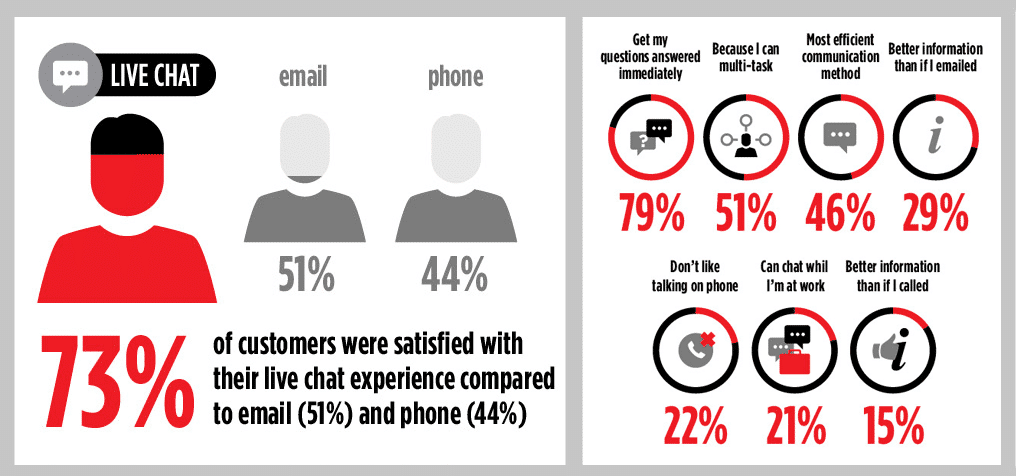 Live chat customer experience