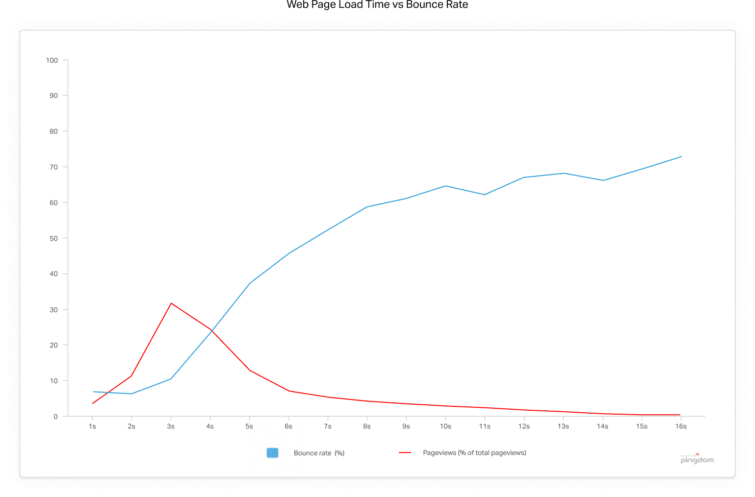Web page load time vs bounce rate