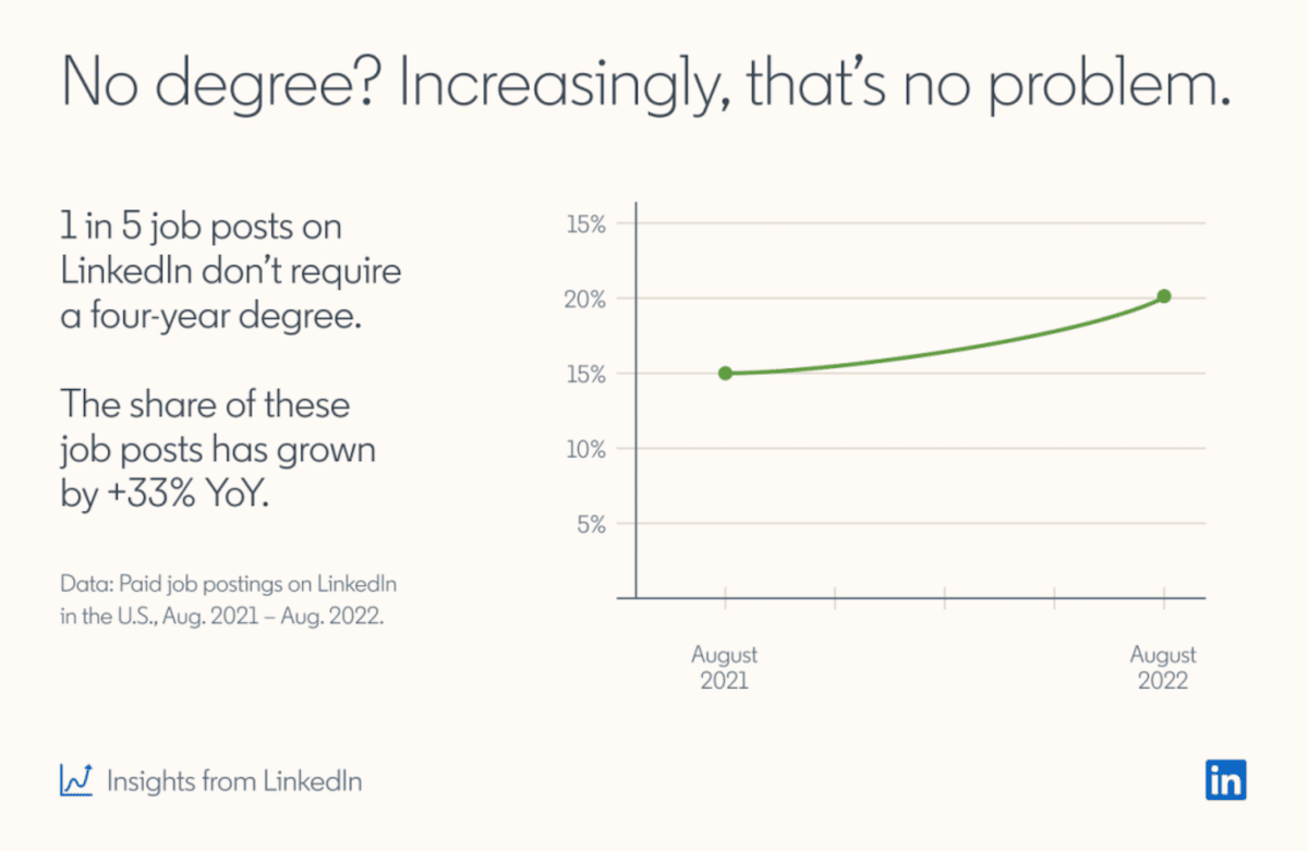 Graph showing the rise in jobs posted on Linkedin which don't require a degree