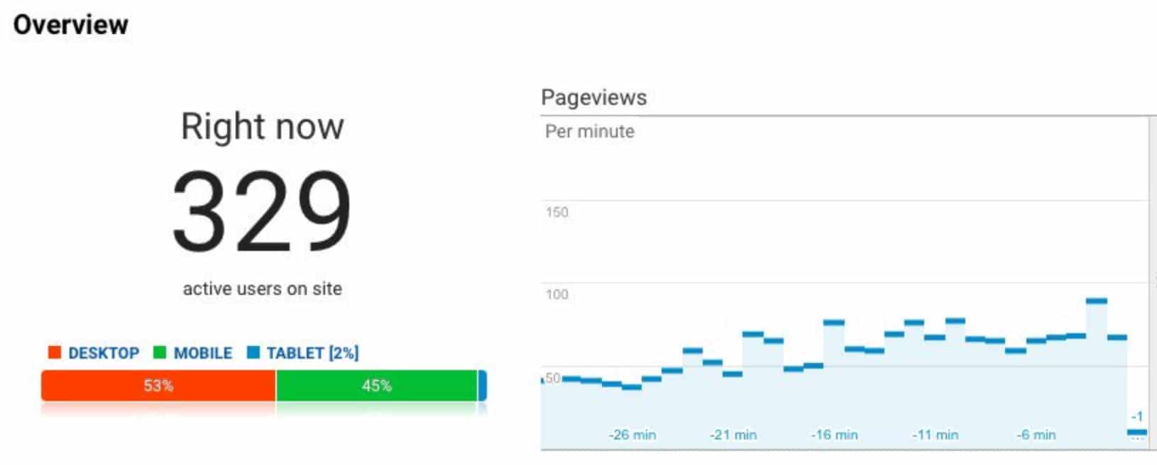 Hundreds of concurrent visitors