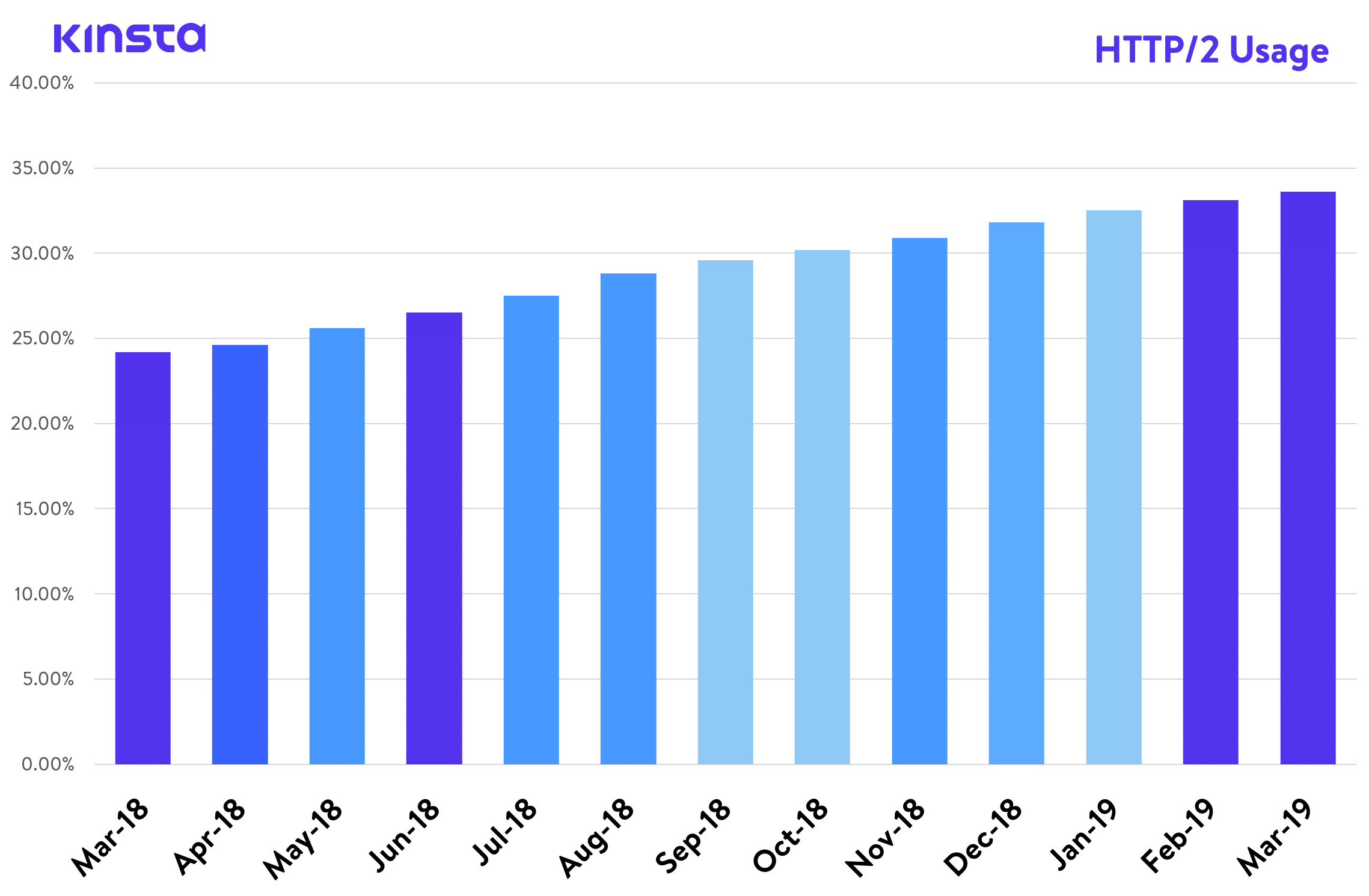 HTTP/2の利用