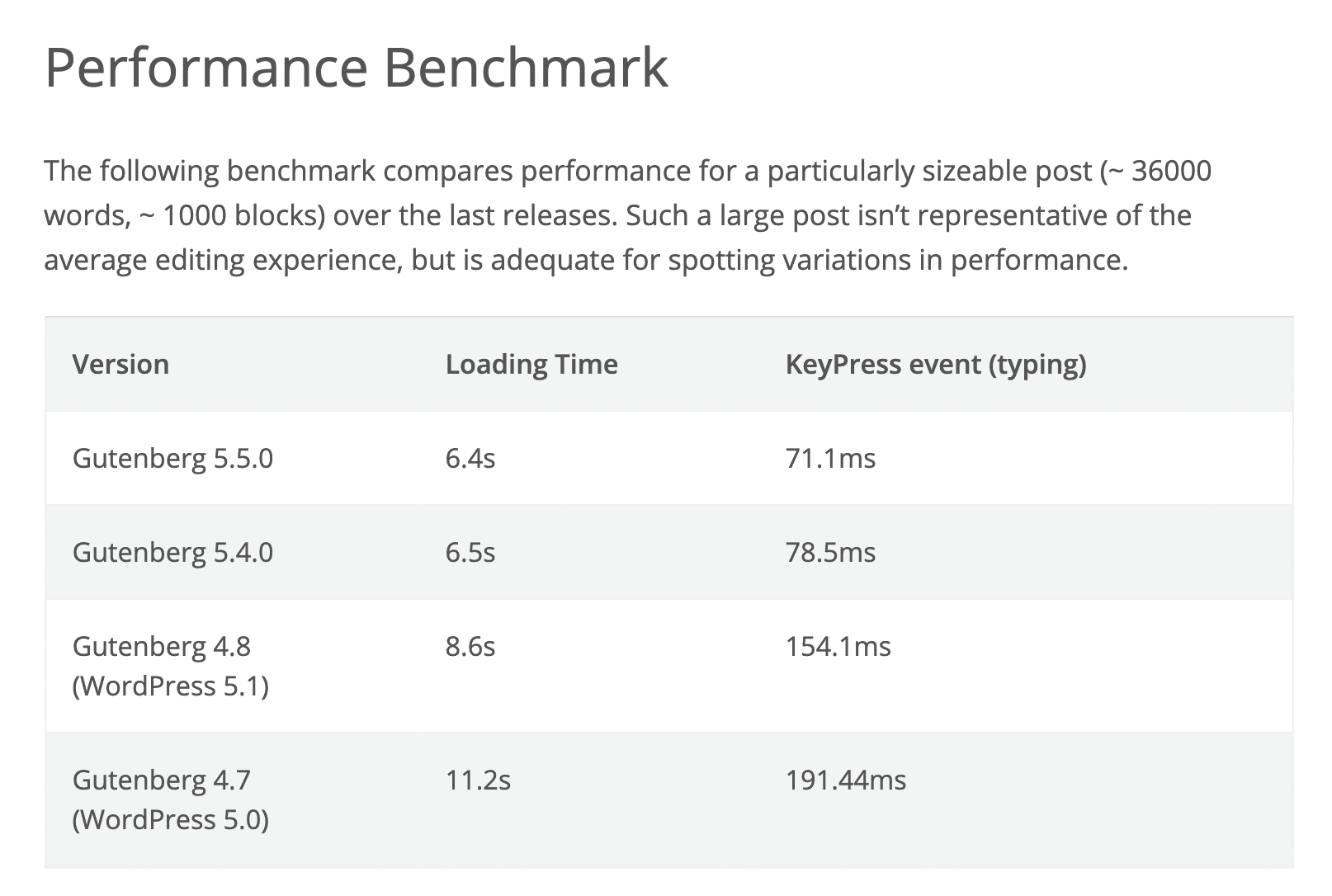 Block editor performance in WordPress 5.2