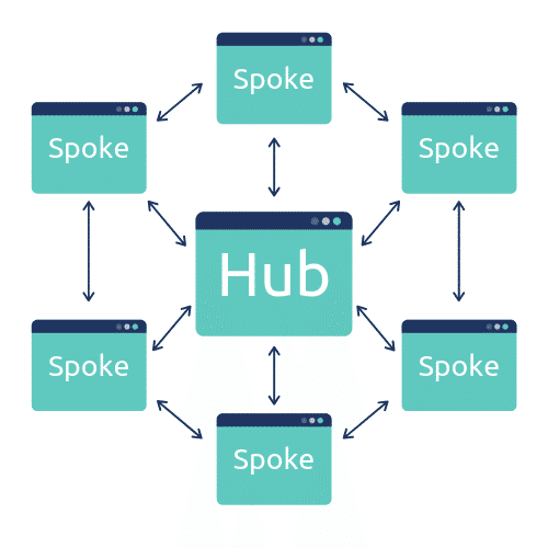 Hub and Spoke Method of Content Marketing