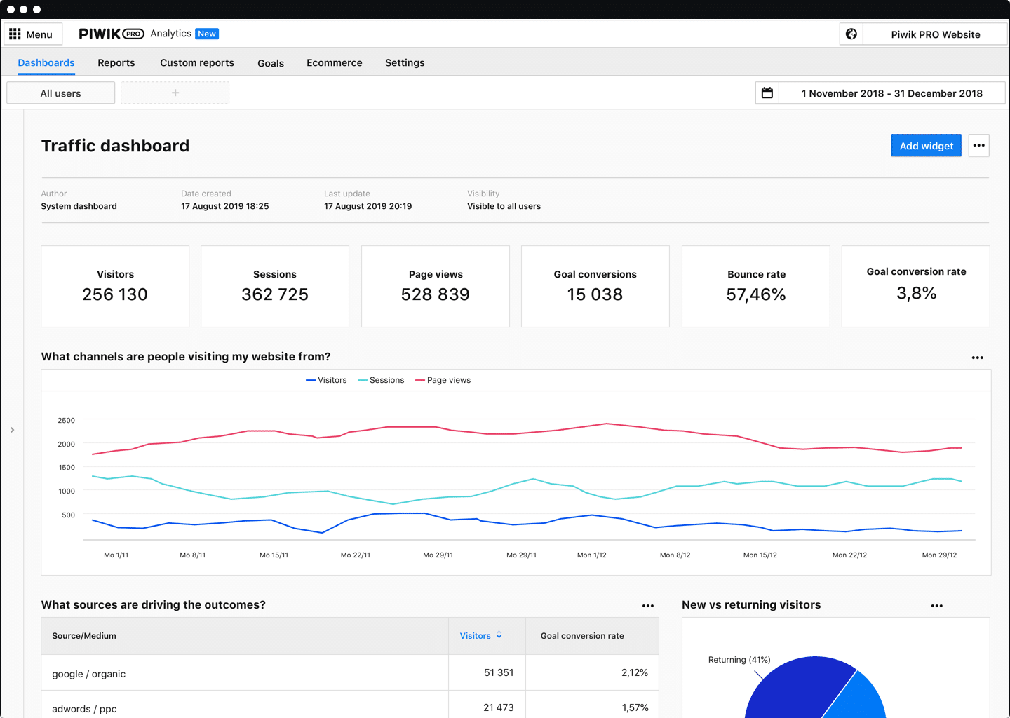 Piwik PRO Analytics – instrumentpanel
