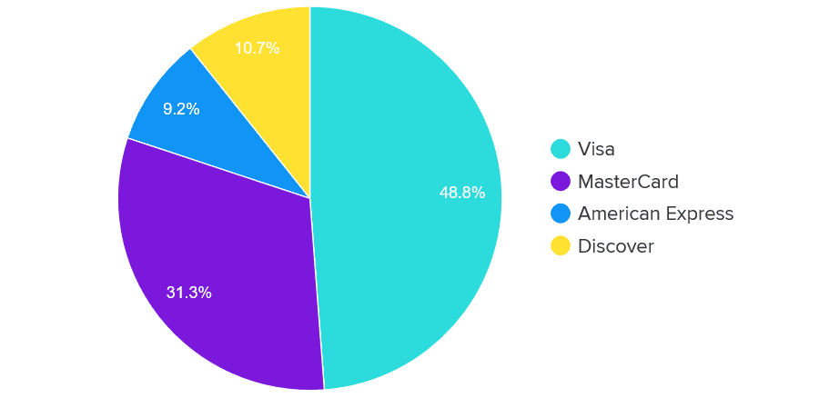 credit card market share