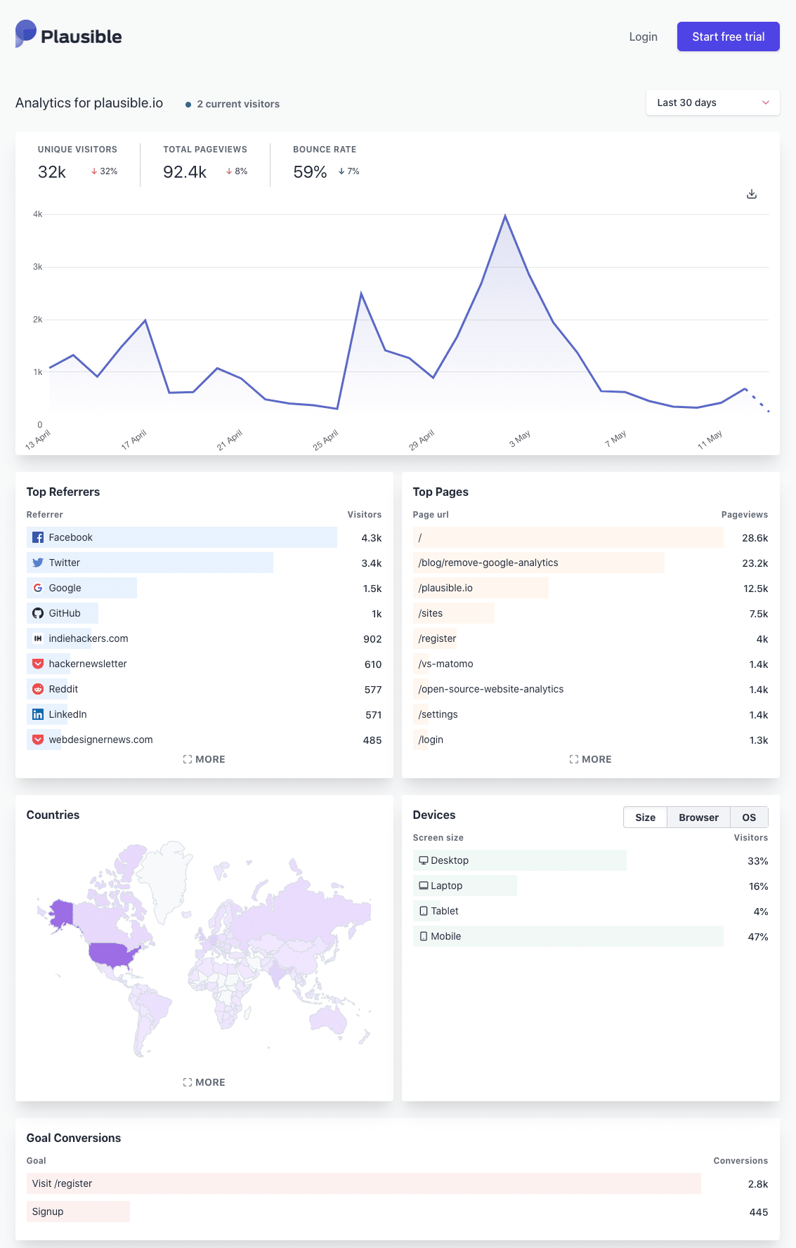 Plausible analytics instrumentpanel